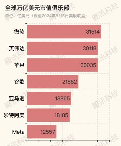 英偉達市值首破3萬億美元，超越蘋果位居次席，軟件與云計算成增長新引擎