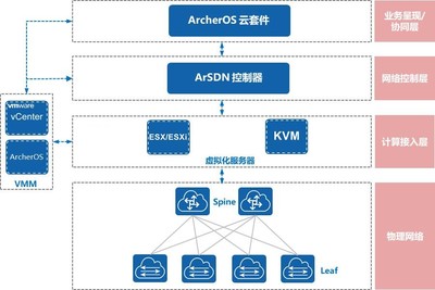 智匯華云 | 云網融合技術 驅動企業IT架構重塑與軟件定義未來